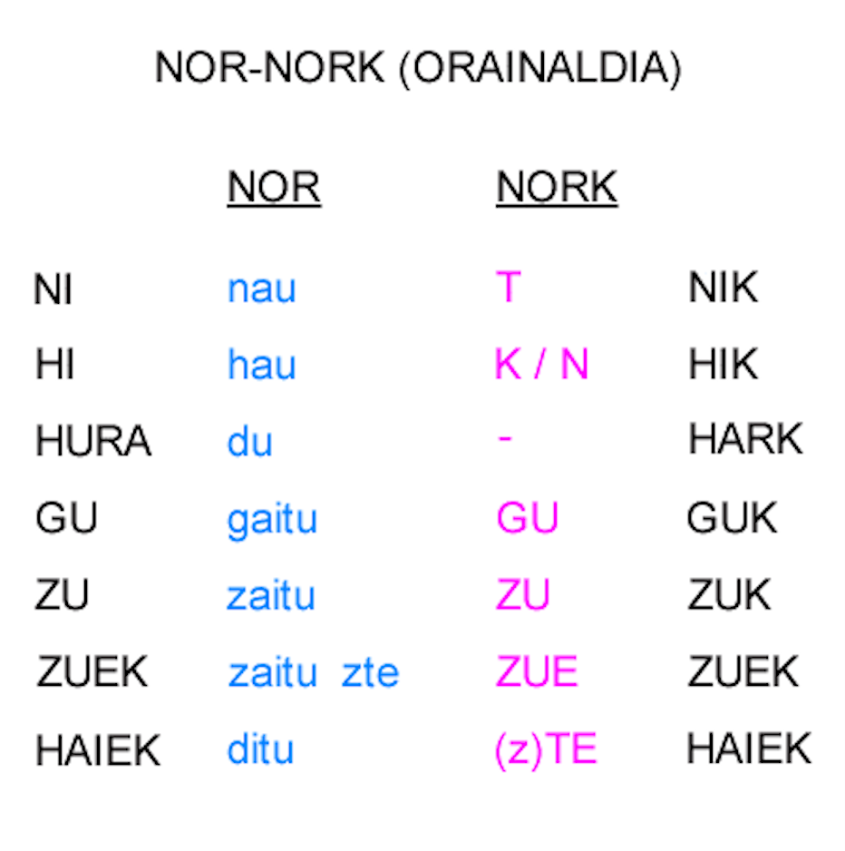 Tabla de verbos NOR-NORK en presente (orainaldia)