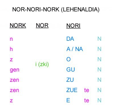 Tabla de verbos NOR-NORI-NORK en pasado (lehenaldia)