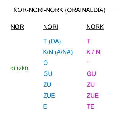 Tabla de verbos NOR-NORI-NORK en presente (orainaldia)