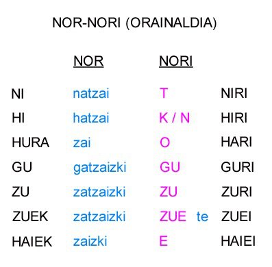 Tabla de verbos NOR-NORI en presente (orainaldia)