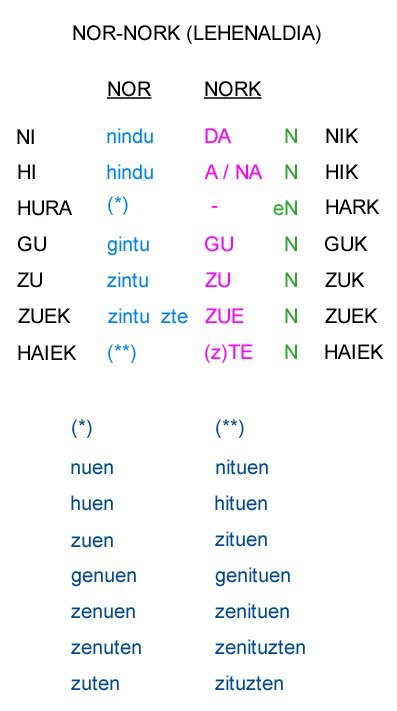 Tabla de verbos NOR-NORK en pasado (lehenaldia) NOR-NORK taula lehenaldia